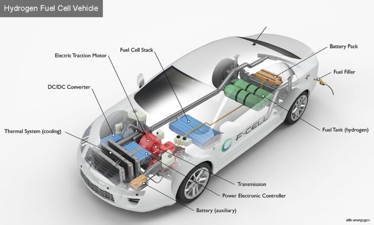 Hydrogen Fuel Cell Electric Car