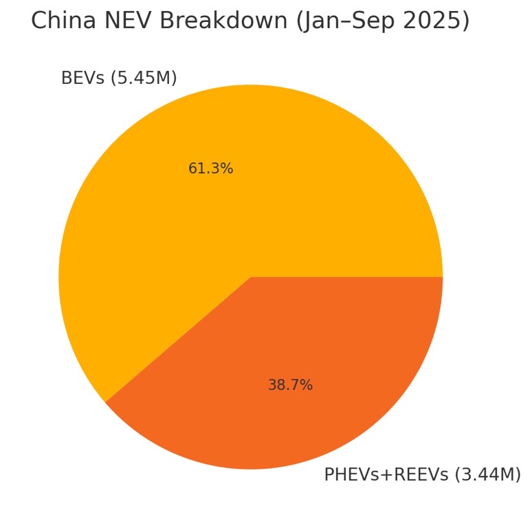 China NEV Breakdown (Jan–Sep 2025)