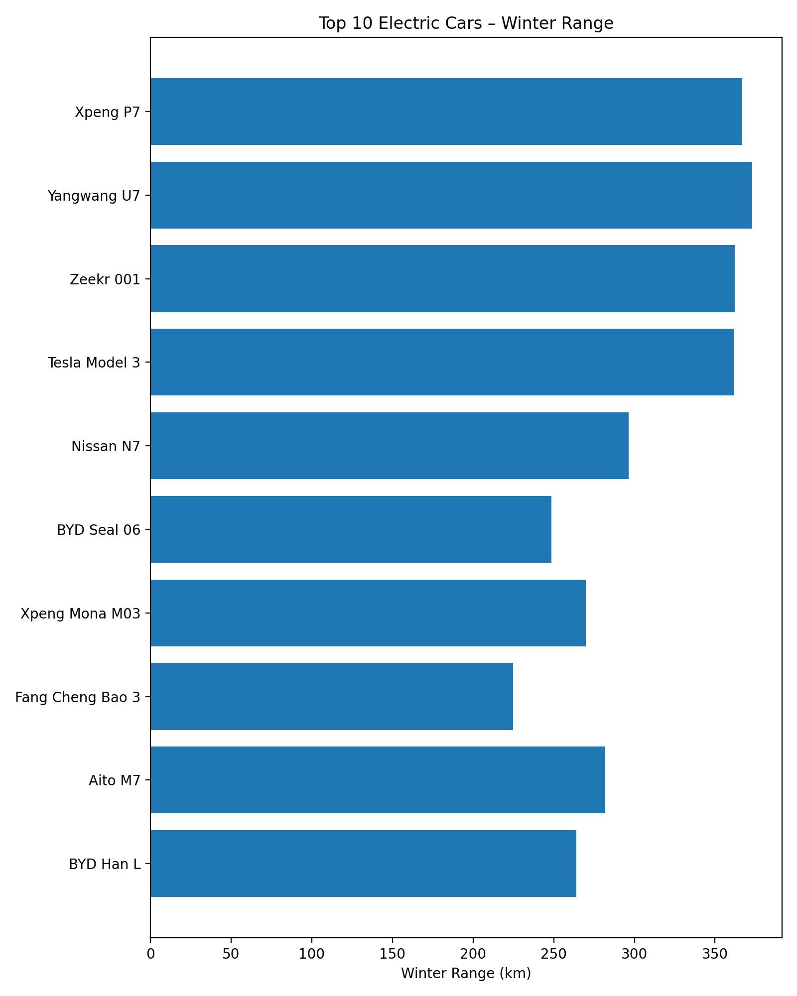 ev top10 winter range