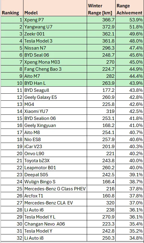 ev top10 winter range