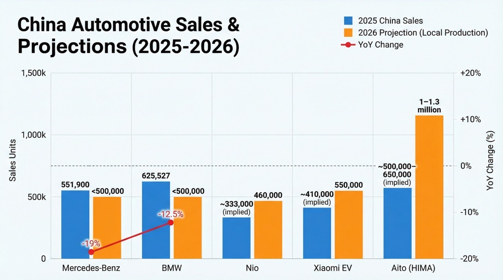 bmw mercedes china ev sales 2026 news 3
